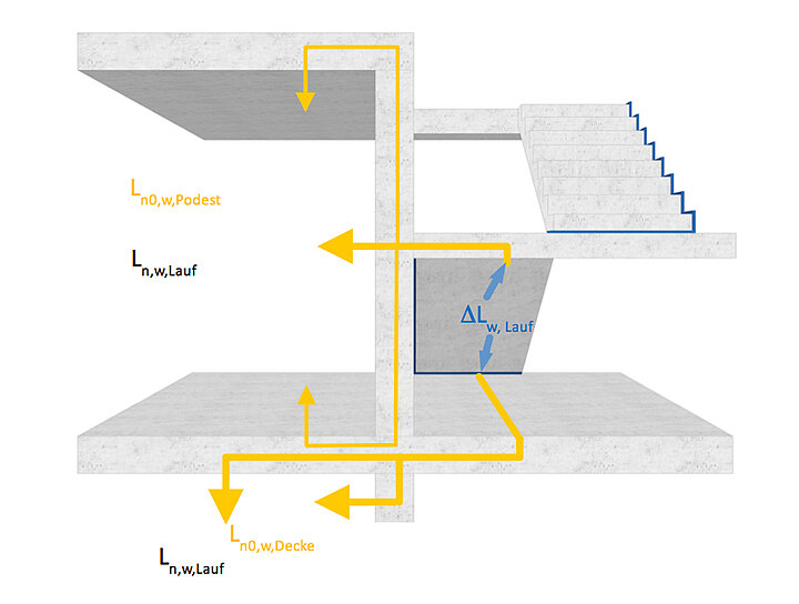 Übertragungswege des Trittschalls bei Treppenläufen