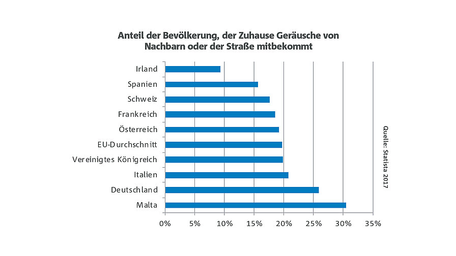 Lärmbelastung im europäischen Vergleich