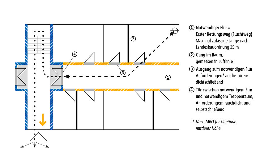 Verlauf eines vertikalen Rettungswegs, hier am Beispiels eines Treppenhauses.