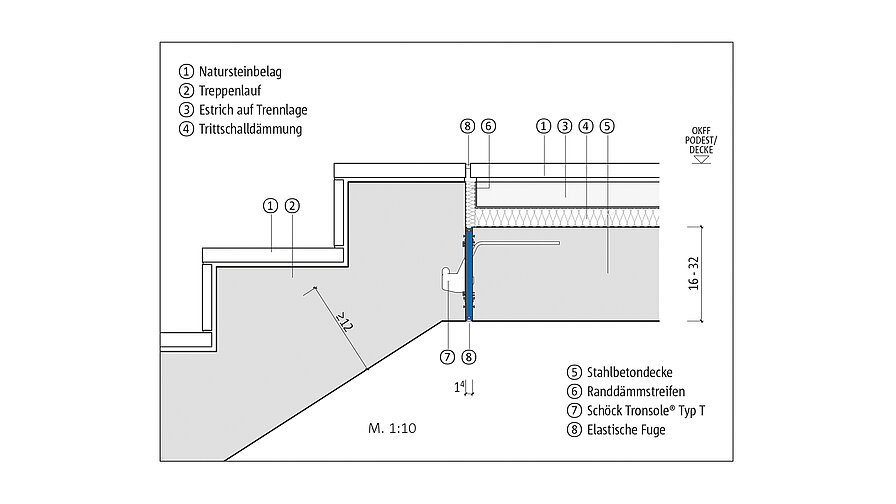 Querschnitt eines akustisch entkoppelten Treppenlaufs. 