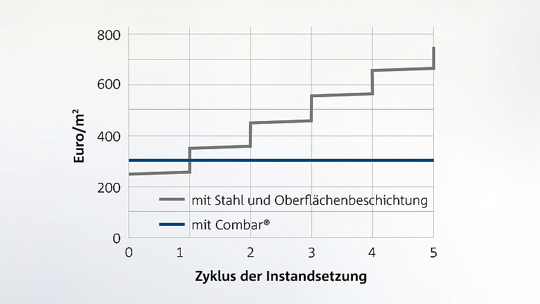 Dauerhafter Schutz mit Combar®