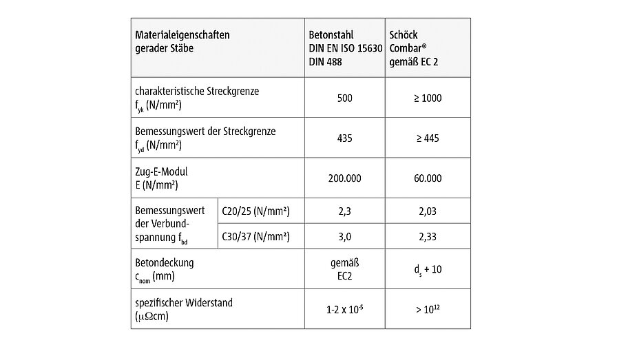 Die Materialeigenschaften von Betonstahl und Schöck Combar im Vergleich. 